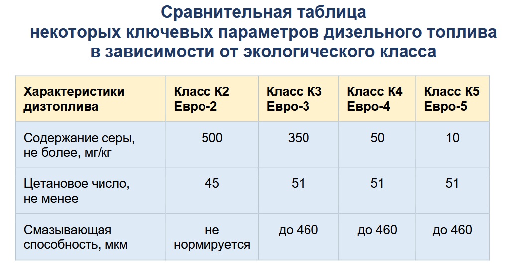 Дизельное авто заправили соляркой Евро-3: что делать?
